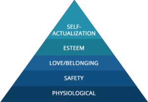 a pyramid with the key human needs as argued by Maslow: physiological, safety, love and belonging, esteem and self-actualization